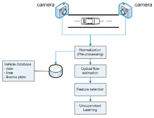 Fig. 1. Vehicle flow detection states 