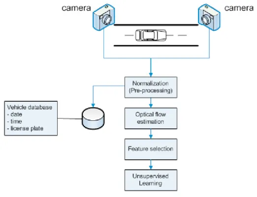 Fig. 1. Vehicle flow detection states 