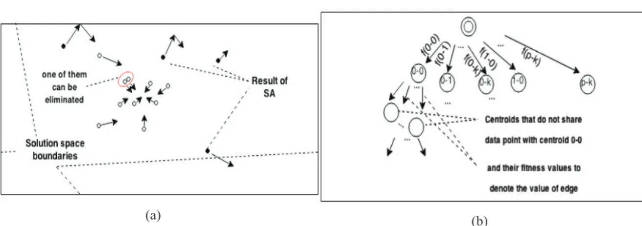 Figure 2.(a) Simulation of SA and Elimination parts in 2 dimensions, particles with bold circles are directed ͳͺͲι back as in SA, others are  directed to gBest as in PSO and two particles highlighted in circle are similar ones