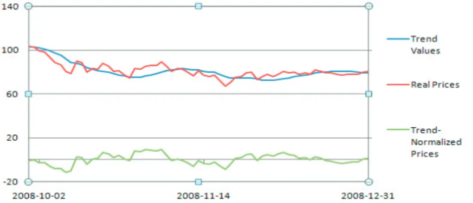Figure 1 Trend, real prices and trend-normalized prices (for 20-day period) of SPY between 30.09.2008 and 31.12.2008
