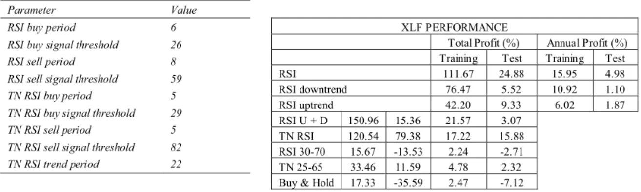 Table 4 Profit comparison of 14-Day RSI 30-70 rule, proposed 14-Day TN RSI 25-65 rule, TN RSI of GA and Buy&amp;Hold (TN = Trend-Normalized, Tot