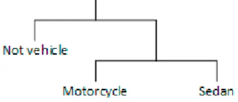 Table 1: Decision tree boundary  x < 7.009  sedan  x > 7.009  Motorcycle 