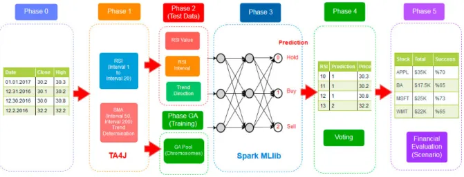Fig. 1. Proposed Method (Genetic Algorithm and MLP)