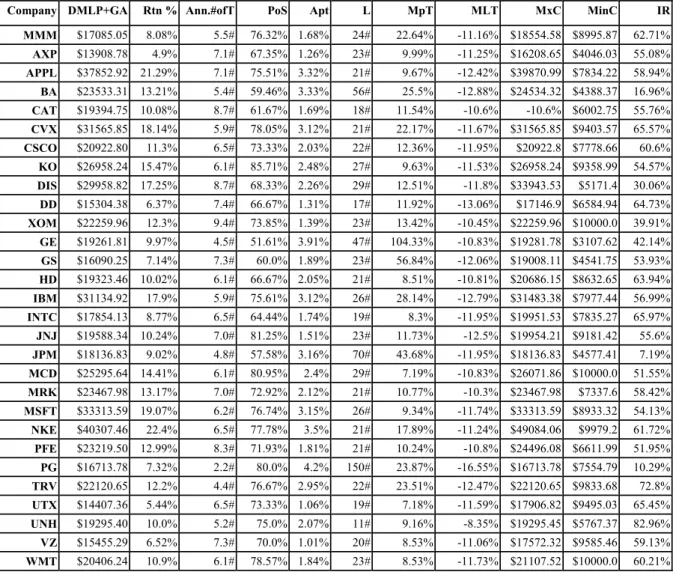 Table 3. Genetic Algorithm + Deep MLP Dow 30 Results
