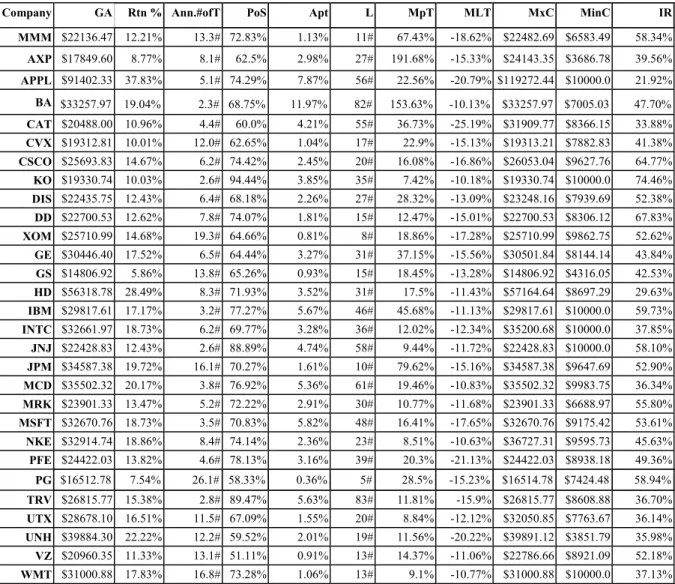 Table 4. Genetic Algorithm Dow 30 Results
