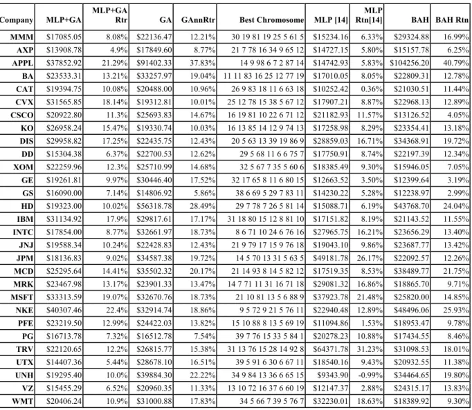 Table 5. Comparisons of MLP+GA,  GA,  MLP method [14],  Buy &amp; Hold Method (BAH)