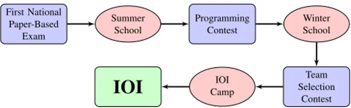 Fig. 1: Overview of the team selection and IOI organization in Turkey. The national paper-based exam is held to select students that will participate in the summer school