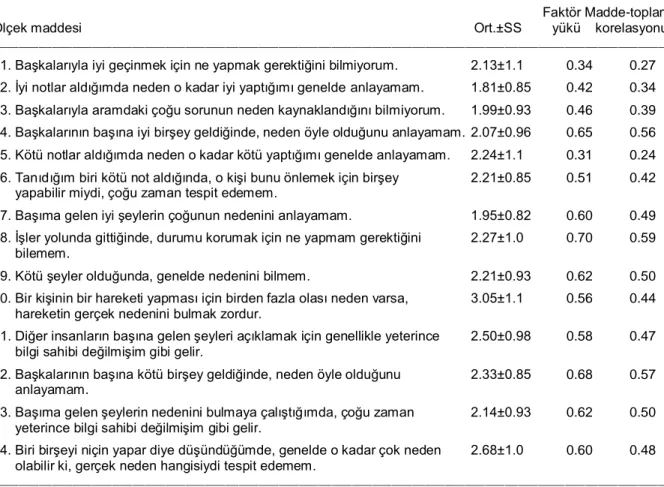 Tablo 1.  Nedensel Belirsizlik Ölçeğinin maddeleri, ortalama, standart sapma değerleri ve faktör yüklemeleri  _____________________________________________________________________________________________________ 