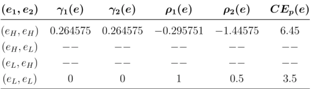 Table 3 presents optimal strongly collusion-proof contracts and associated CE figures to the risk- risk-neutral principal when a given effort level, e 2 E, is to be implemented