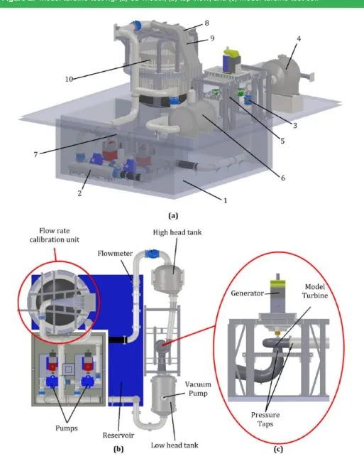 Figure 1.  Main parts of a Francis turbine Figure 2.  Model turbine test rig: (a) 3D model, (b) top view, and (c) model turbine test cell