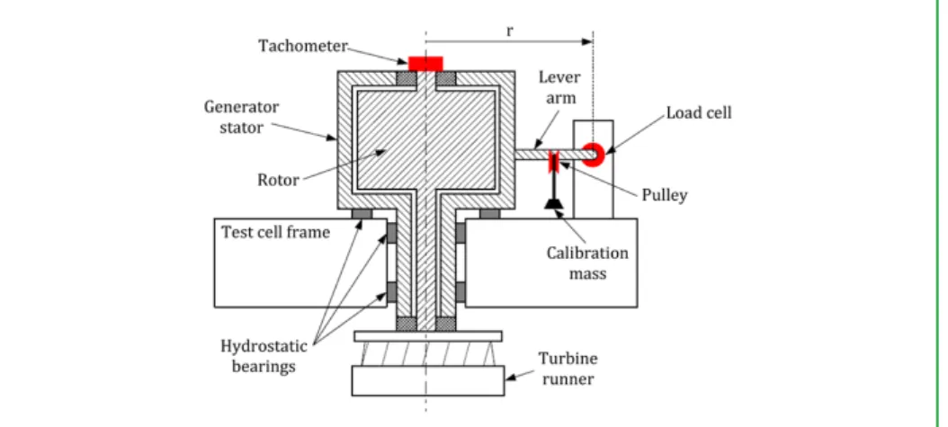 Figure 5.  Floating generator arrangement for turbine torque measurement and calibration
