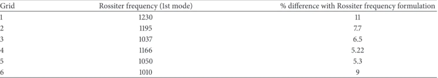 Table 4: Frequency predictions with different grid resolutions.