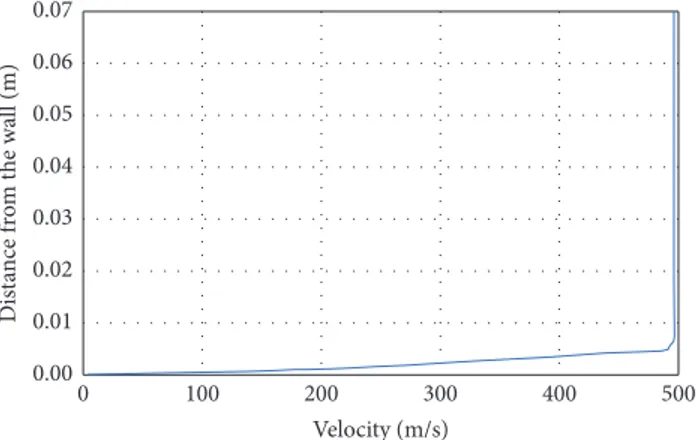 Figure 2: Boundary layer velocity profile used for the inlet boundary condition.