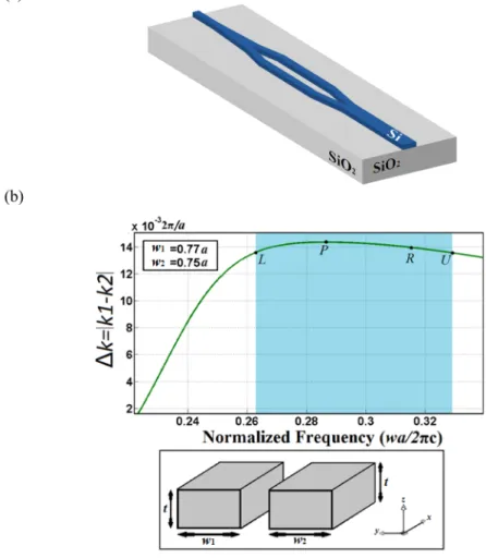 Fig. 1. (a) 3D schematic view of the designed mode order converter device. (b) Frequency  dependence of the difference between propagation wave-vectors (Δk)