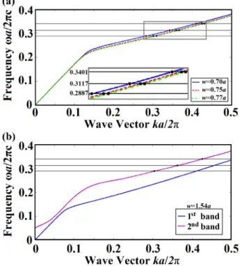 Fig. 6. Dispersion diagrams of the waveguides utilized in the design are computed and plotted  for (a) w = 0.70a (b) w = 0.75a, (c) w = 0.77a and (d) w = 1.54a