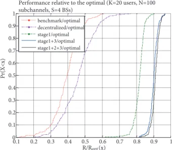 Figure 2. Cumulative distribution of the multicast rate