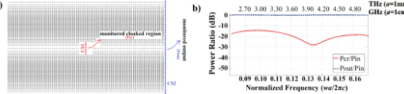 Fig. 3. (a) The geometry of the cloaking device with two stacked GRIN PC waveguides is  shown