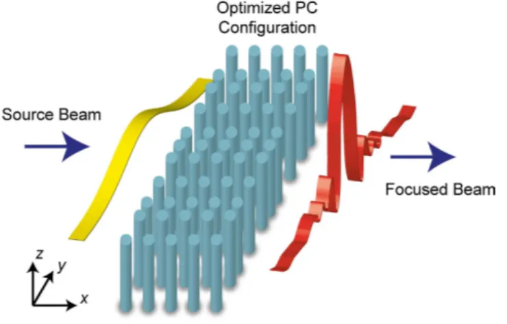 Figure 1 pictorially outlines the design approach implemented in the DE algorithm. The intensity profiles of  the incident and transformed beams are figuratively presented