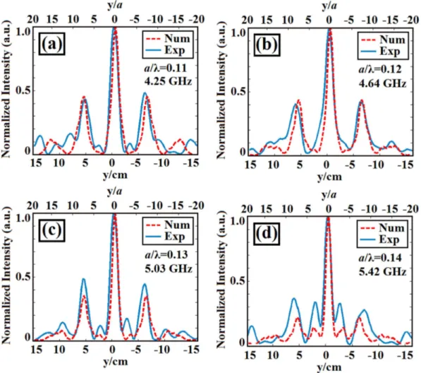 Figure 7.  Transverse cross-sectional intensity profiles of the experimental (solid lines) and FDTD (dashed  lines) results taken at (a) 4.25 GHz (a/λ =  0.11),  (b) 4.64 GHz (a/λ =  0.12),  (c) 5.03 GHz (a/λ =  0.13)  and    (d) 5.42 GHz (a/λ =  0.14) wit