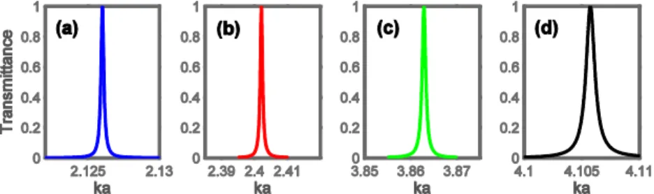 Fig. 8. Transmittance for configuration B at   r  9.61  and    0  in vicinity of (a)  ka  2.125 ,  (b)  ka  2.4 , (c)  ka  3.86 , and (d)  ka  4.105 