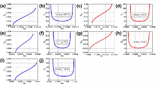 Fig.  4.  Phase  (a,c,e,g,i)  and  group  (b,d,f,h,j)  index  of  refraction  for  selected  bands  in  configuration B at    r 9.61 ; blue lines -  v ph  0 , red lines -  v ph  0 