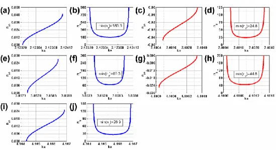 Fig.  4.  Phase  (a,c,e,g,i)  and  group  (b,d,f,h,j)  index  of  refraction  for  selected  bands  in  configuration B at    r 9.61 ; blue lines -  v ph  0 , red lines -  v ph  0 