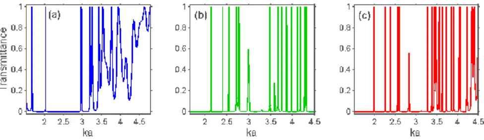 Fig.  5.  Transmittance  for  (a)  configuration  A  at   r  9.61 ,  (b)  configuration  B  at    r 9.61 ,  and (c) configuration B at    r 11.4 , in a wide range of ka variation,    0 