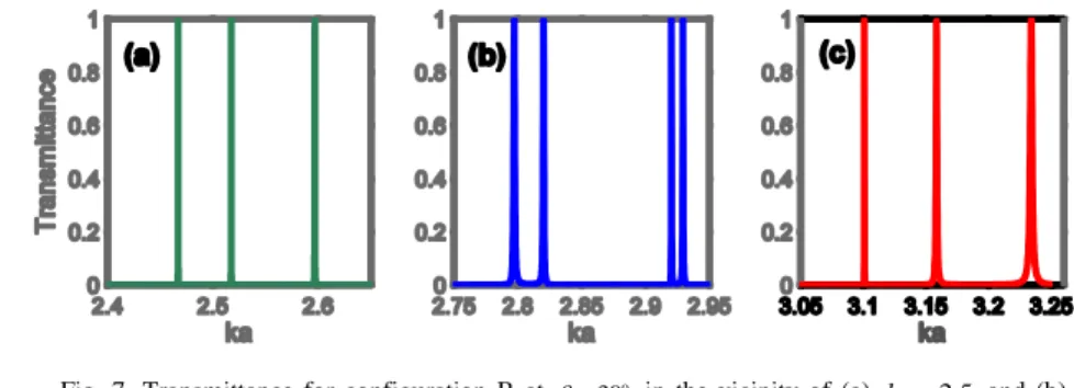 Fig.  7.  Transmittance  for  configuration  B  at    30 o   in  the  vicinity  of  (a)  ka  2.5   and  (b)  2.85