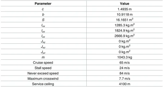 Table 1. Mass, geometry parameters and performance specifications for Cessna 172.