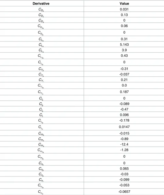 Table 2. Stability derivatives for Cessna 172.