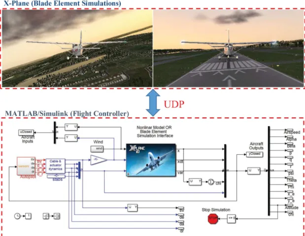 Fig 5. The setup for verification of the results through nonlinear dynamical simulations and/or SIL tests based on BET.