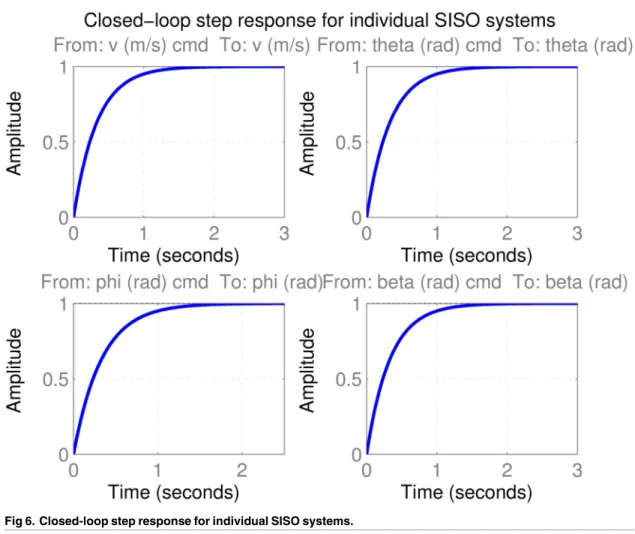 Fig 8 shows the singular value plot, where the loop transfer function L(s) is seen to approxi- approxi-mate G d (s) within tolerance bound γ = 1.4155