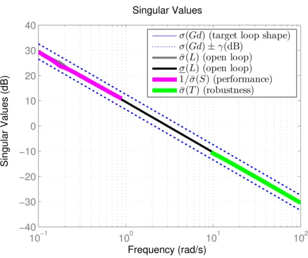 Fig 8. Singular value plot for the loop-shaping controller.