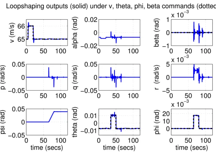 Fig 9. States of the nominal aircraft under loop-shaping control.