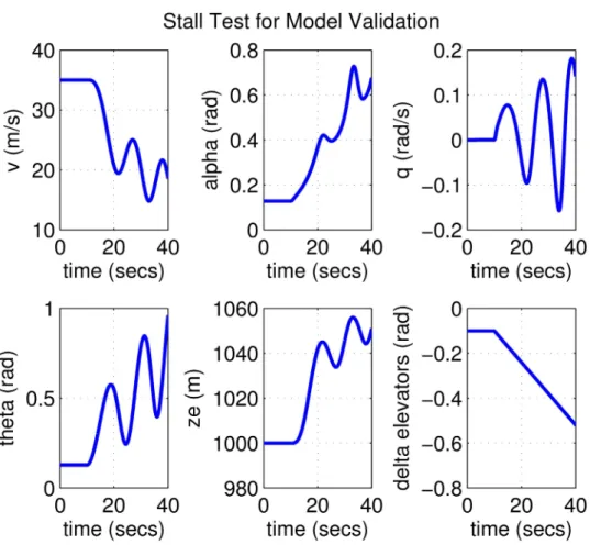 Fig 1. Stall test with 30˚ flap for model validation with stall occurring around t = 20 s.
