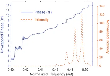 Figure 4.  Accumulated phase and intensity enhancement relation. Superimposed phase and normalized 