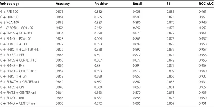 Table  3  shows the results of using feature selection.  Among all features, 100 features are selected before  testing the classifier using PCA, uni and RFE