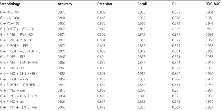 Table  3  shows the results of using feature selection.  Among all features, 100 features are selected before  testing the classifier using PCA, uni and RFE