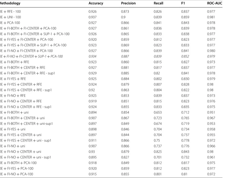 Table 7  1625 Dataset—with feature selection