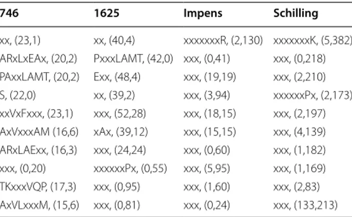 Table 11  Top ten patterns obtained with OE including fre- including fre-quent itemsets after RFE (FI-YES RFE) with (cleavage,  non-cleavage) distribution