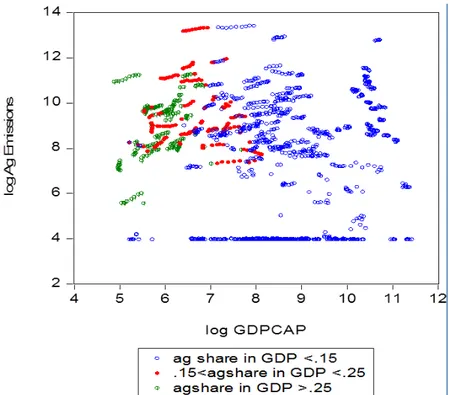 Figure 6. Relating the economic growth with GHG emissions controlling agricultural shares
