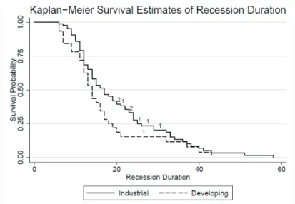 Figure 1 presents the survival probability of recessions where 9 observations  are right censored