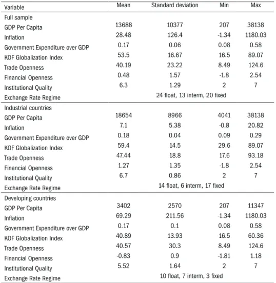 Table 2 summarizes the macroeconomic and structural variables. The industrial  countries are more integrated to the global economy with higher scores of trade  openness, financial openness and globalization index