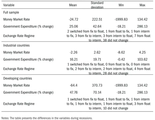 Table 3 shows the policy response of countries to recessions. The changes in  variables during recessions are used as policy response variables