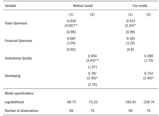 Table 4. Regression results of duration on structure of the country at the start of recessions