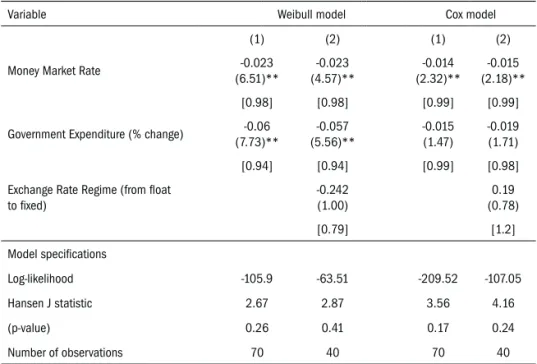 Table 5. Effects of macroeconomic policy on duration of recessions, 2SLS IV regression results