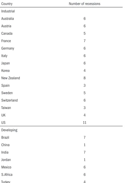Table A1. Recessions experienced by each country between 1950-2009