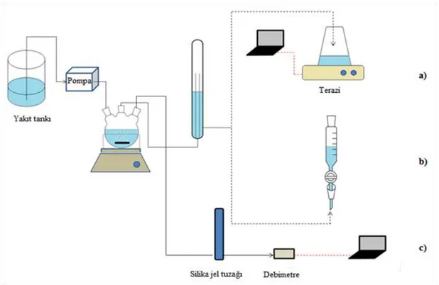 Şekil 1.2. a) kütlesel; b) hacimsel c) debimetre sistemleri içeren hidrojen üretim ve    ölçüm sistemleri 