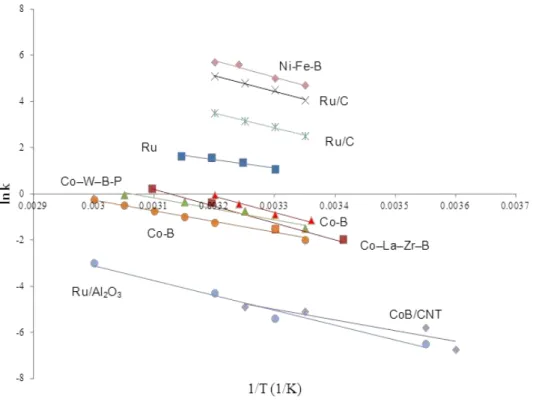 Şekil 1.7. Farklı katalizörlere sahip hidrojen üretim sistemlerinin Arrhenius grafikleri 