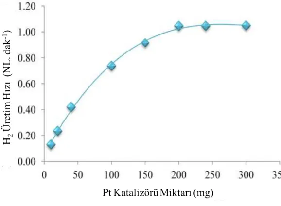 Şekil 2.2. Platin katalizörü miktarının hidrojen gazı üretimi üzerindeki etkisi 